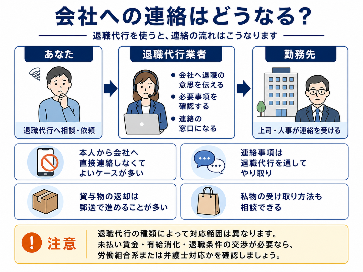 本人から退職代行業者を通して勤務先へ連絡する流れ