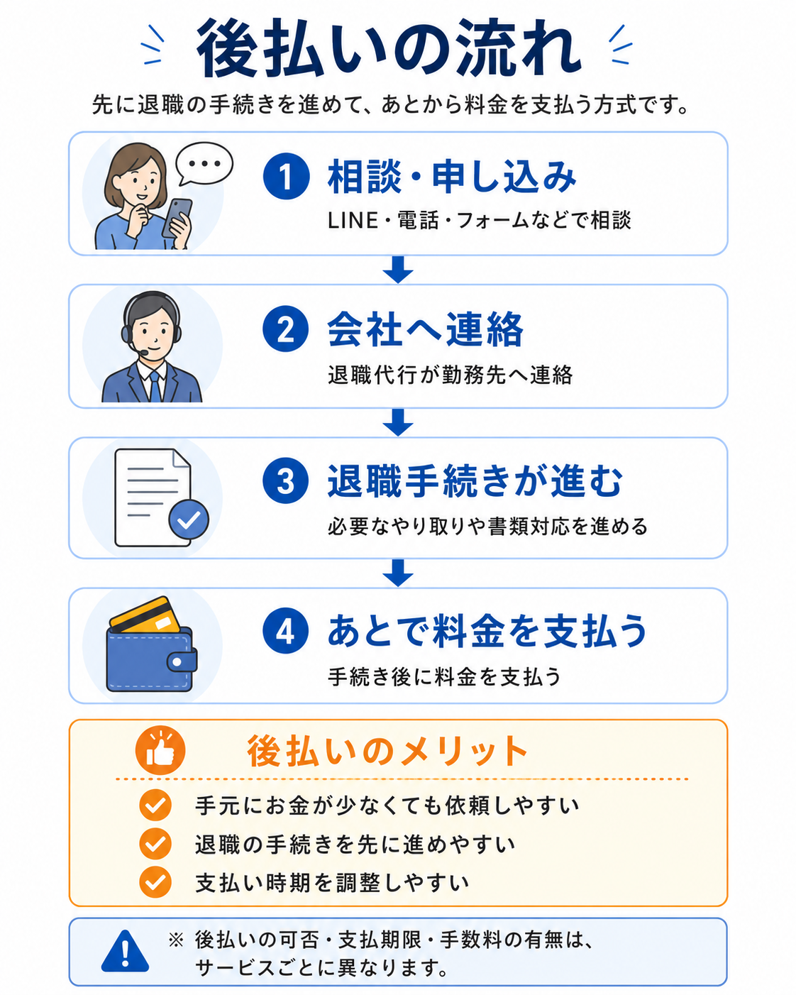 退職代行の後払いの流れ